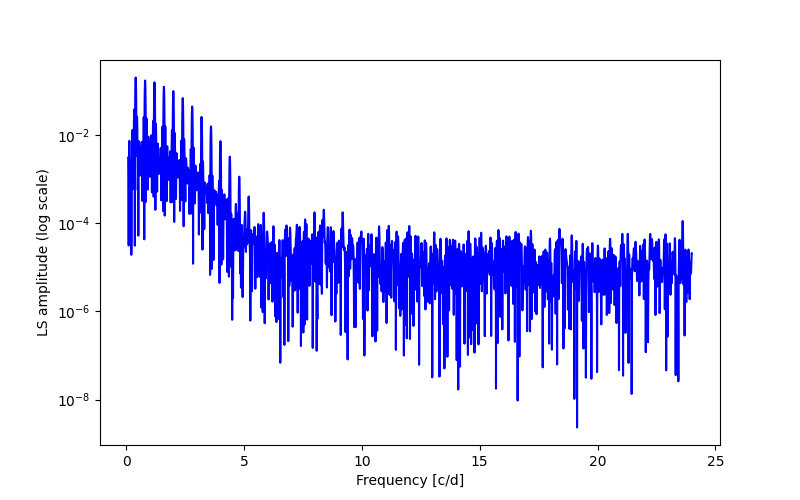 Spectral power density plot