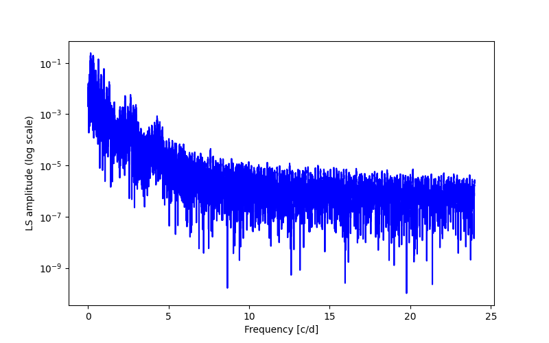 Spectral power density plot