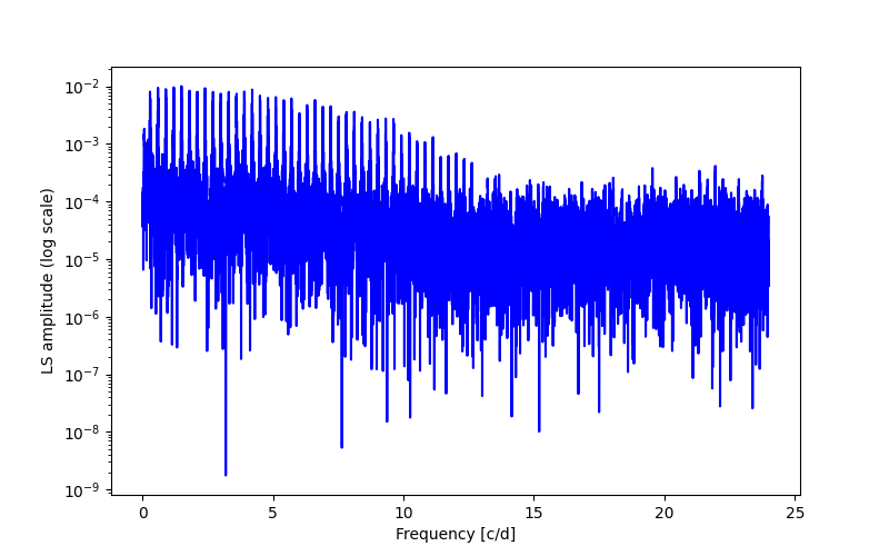 Spectral power density plot