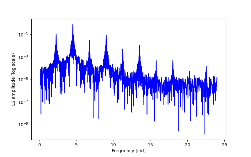 Spectral power density plot