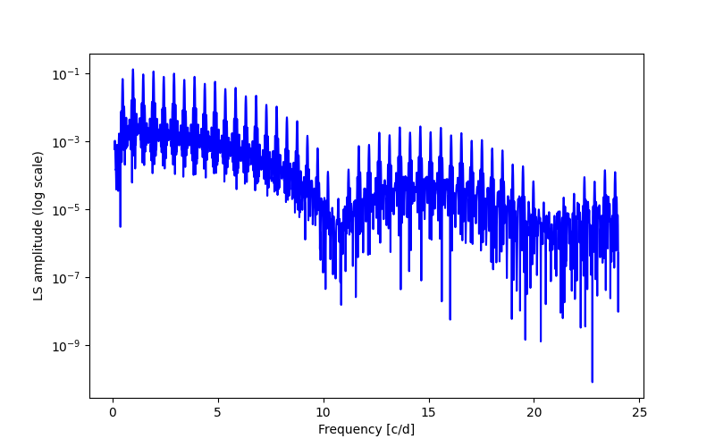 Spectral power density plot