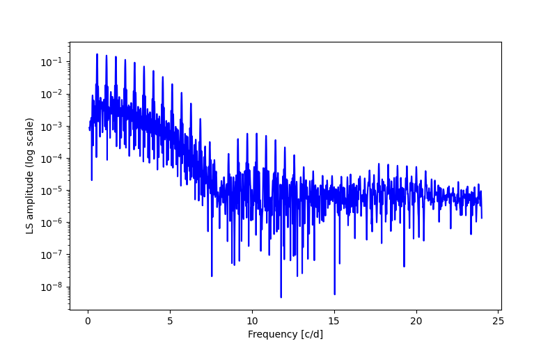 Spectral power density plot