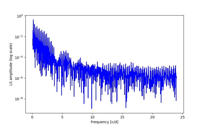 Spectral power density plot