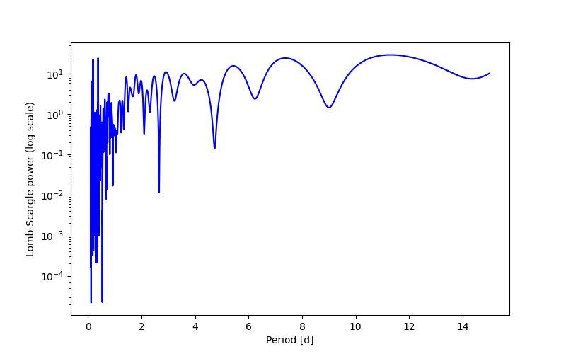 Spectral power density plot