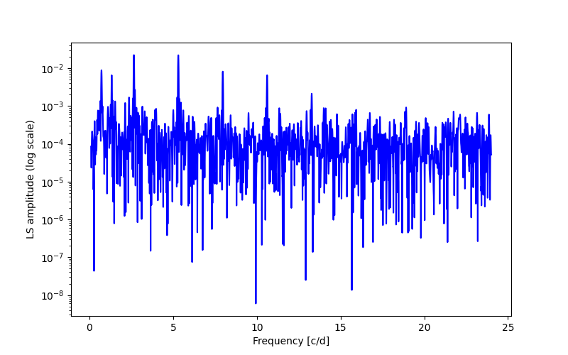 Spectral power density plot