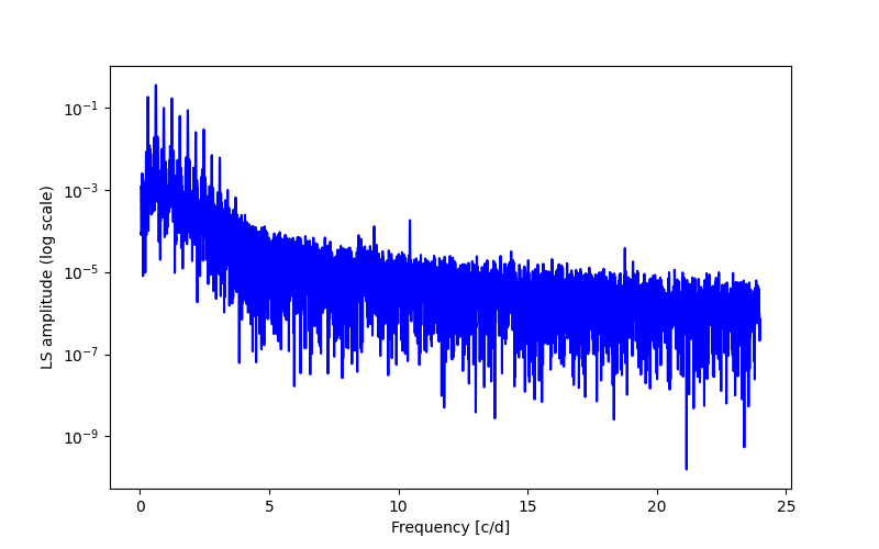 Spectral power density plot