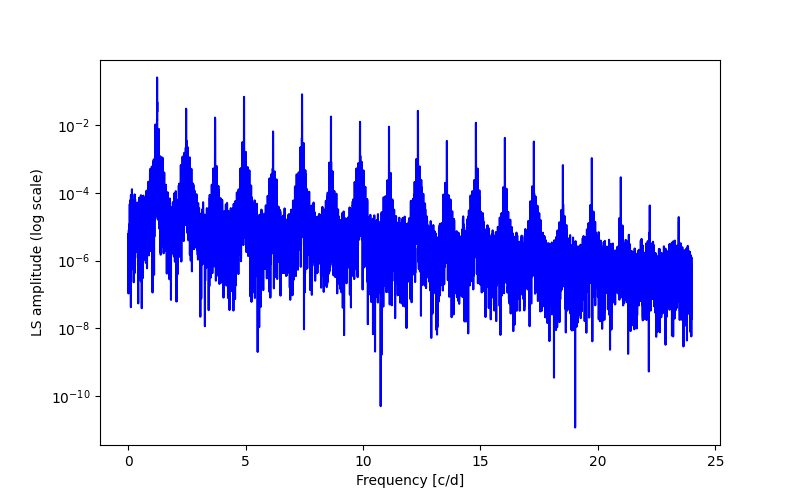 Spectral power density plot