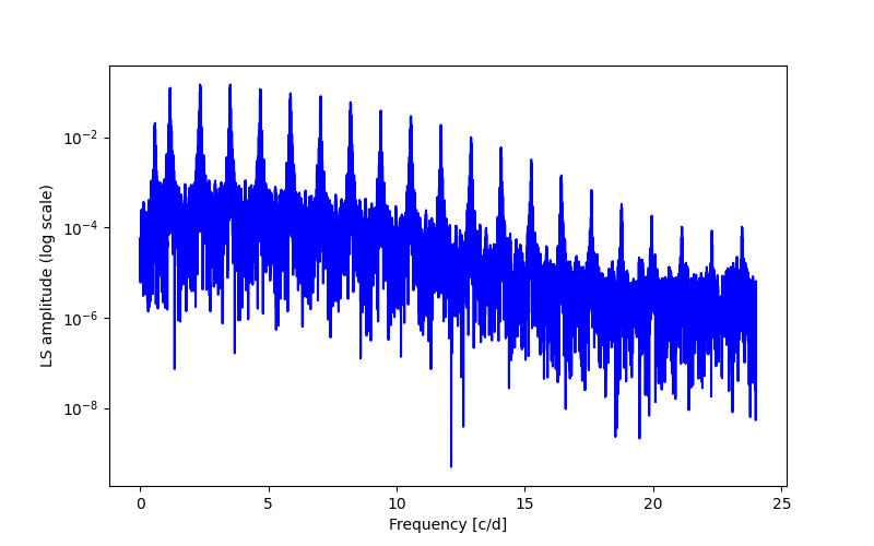 Spectral power density plot