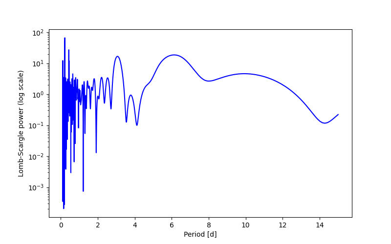 Spectral power density plot