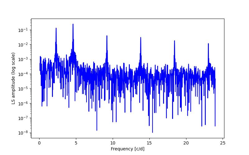 Spectral power density plot