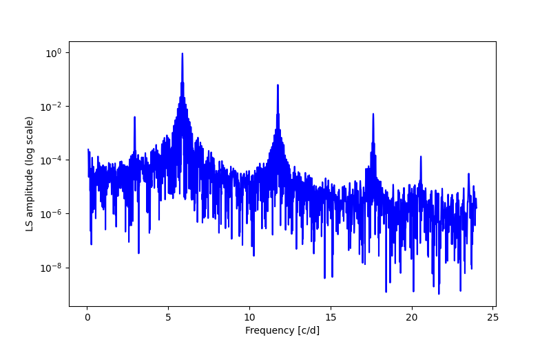 Spectral power density plot