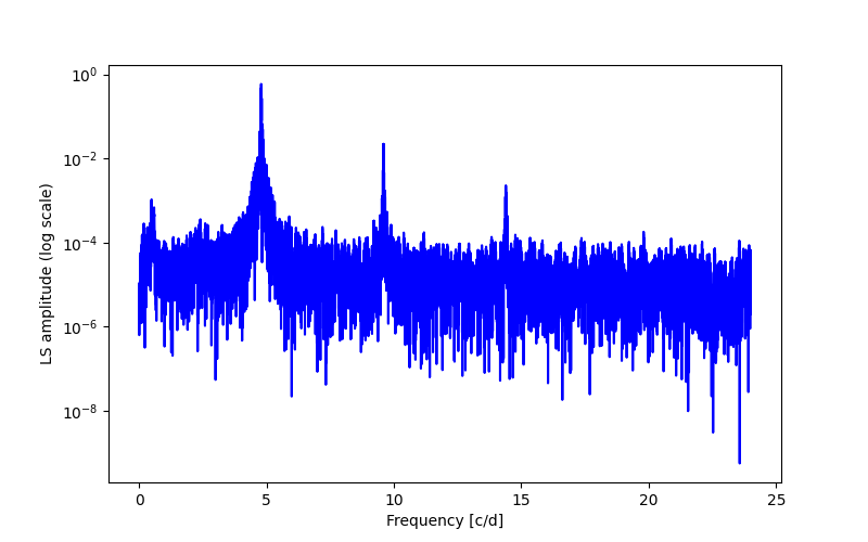 Spectral power density plot