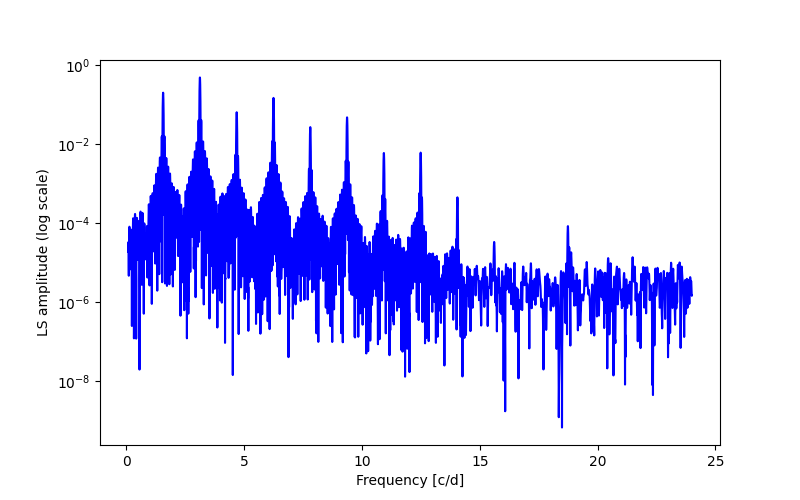 Spectral power density plot