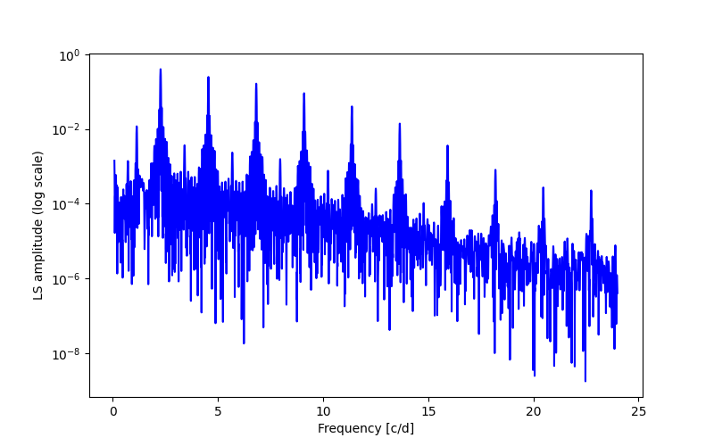 Spectral power density plot