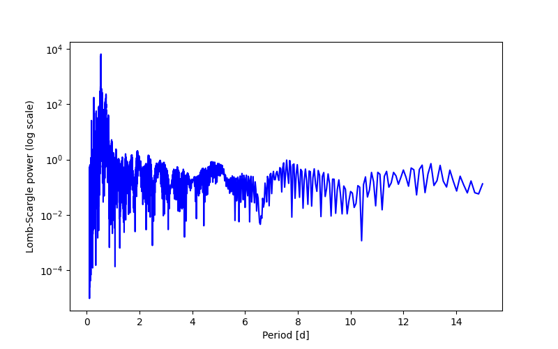 Spectral power density plot