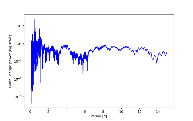 Spectral power density plot