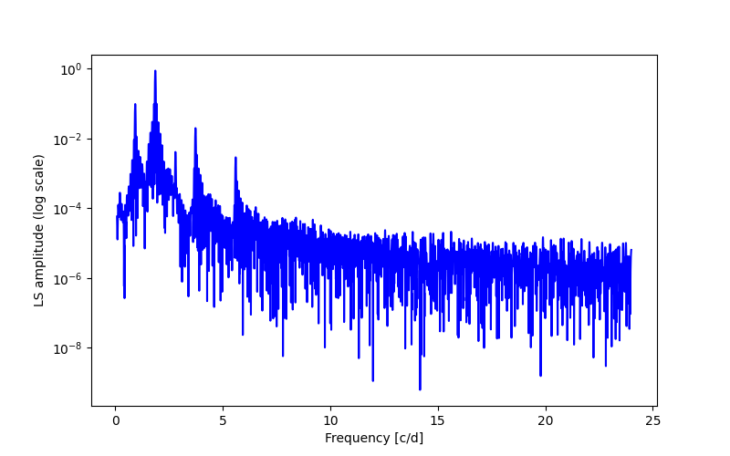 Spectral power density plot