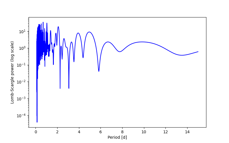 Spectral power density plot