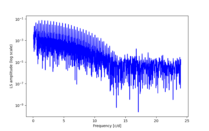 Spectral power density plot