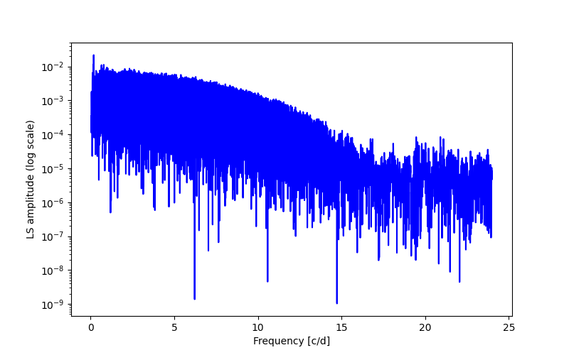 Spectral power density plot