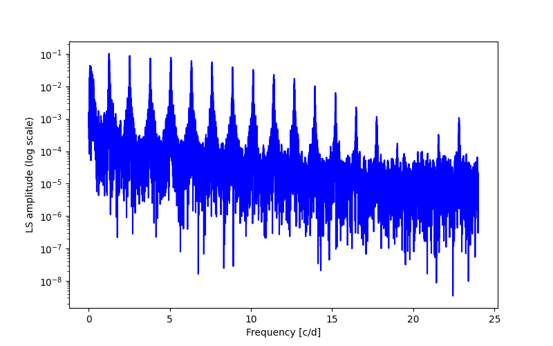 Spectral power density plot