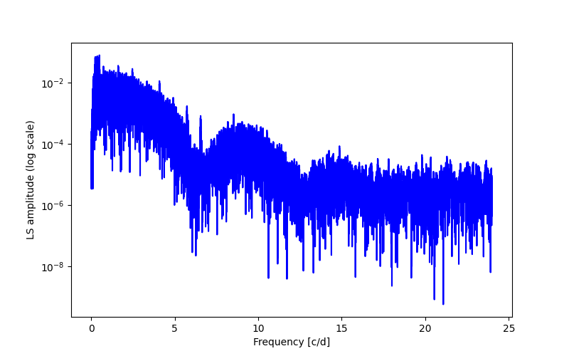 Spectral power density plot