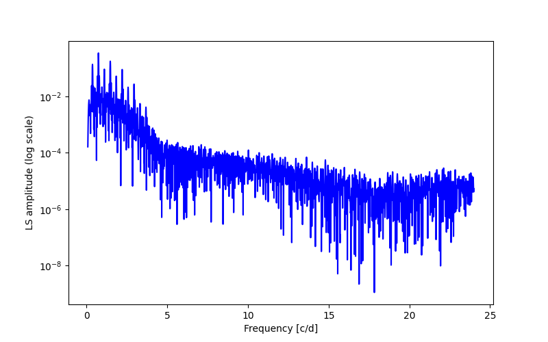 Spectral power density plot