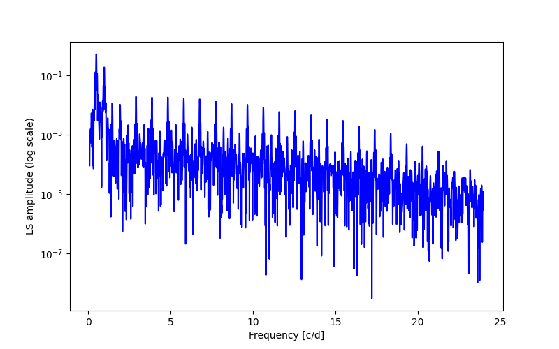 Spectral power density plot