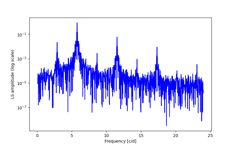 Spectral power density plot