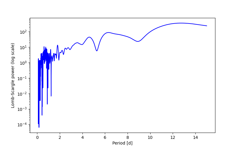 Spectral power density plot