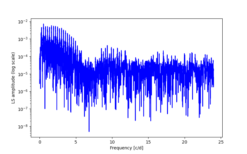 Spectral power density plot