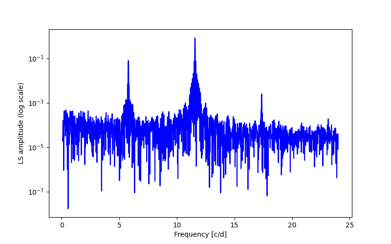 Spectral power density plot