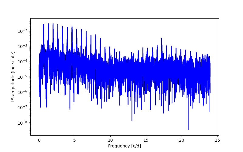 Spectral power density plot