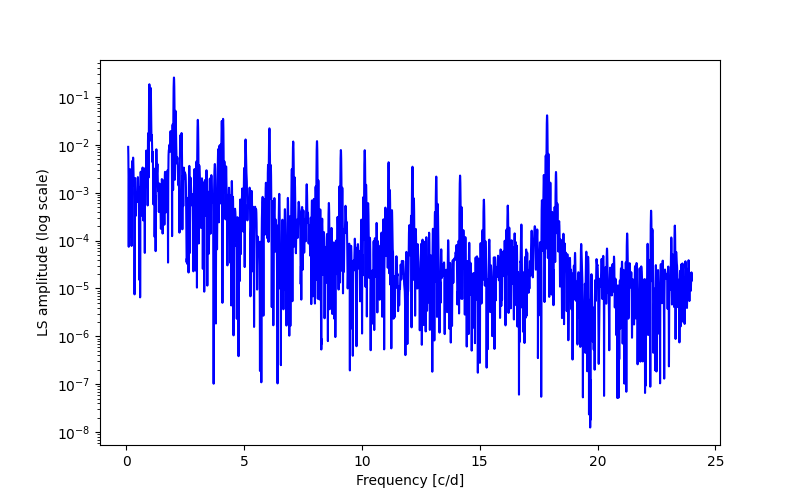 Spectral power density plot