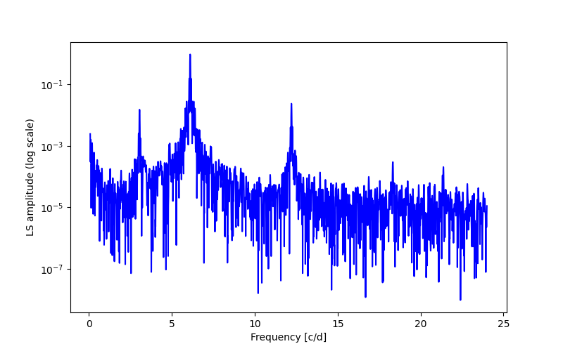 Spectral power density plot