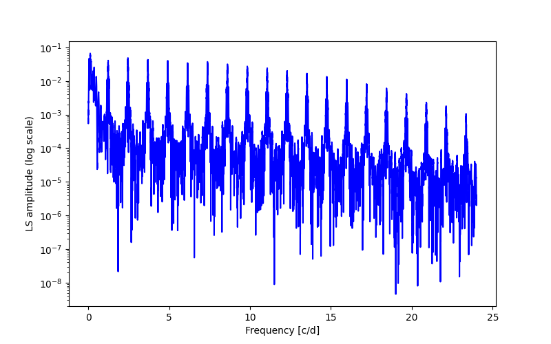 Spectral power density plot