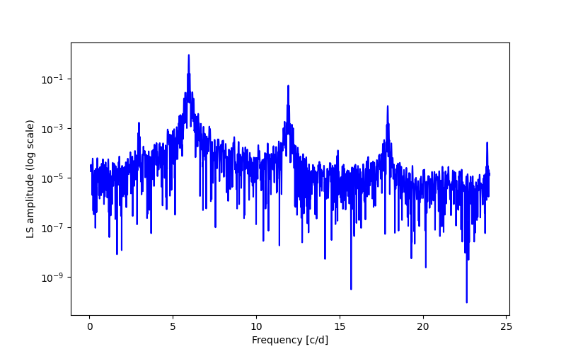 Spectral power density plot