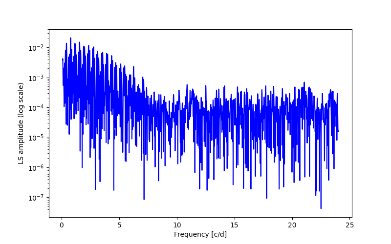 Spectral power density plot