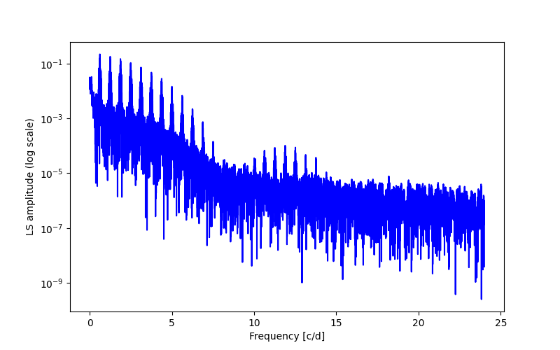 Spectral power density plot