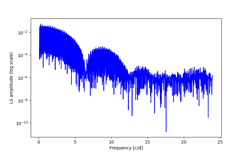 Spectral power density plot