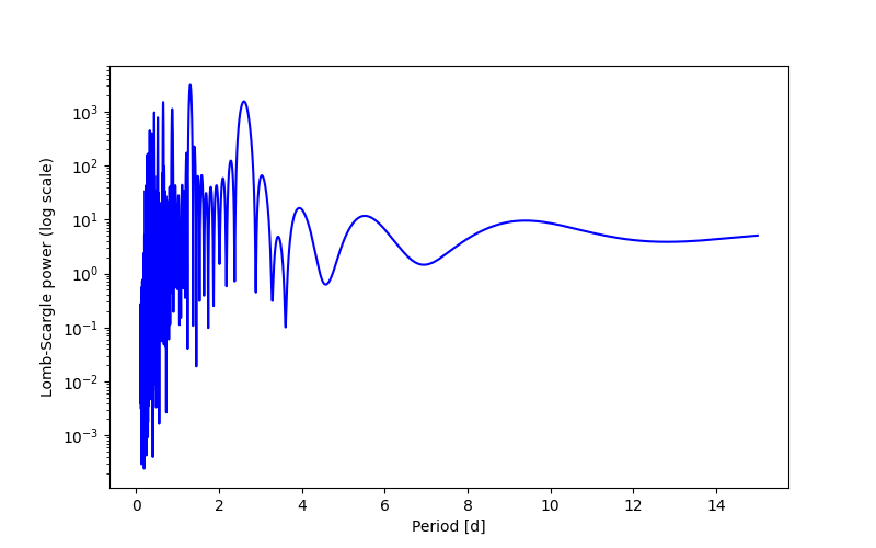 Spectral power density plot