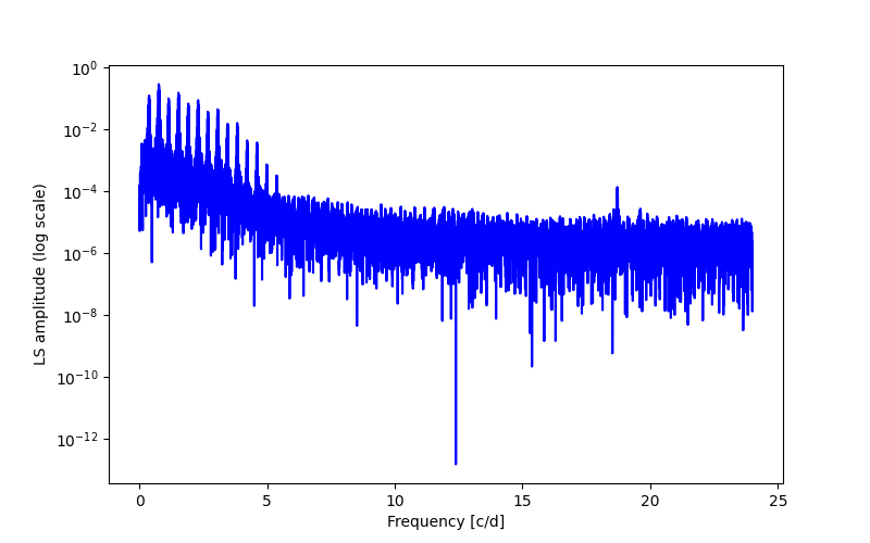 Spectral power density plot