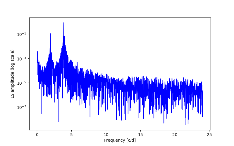 Spectral power density plot