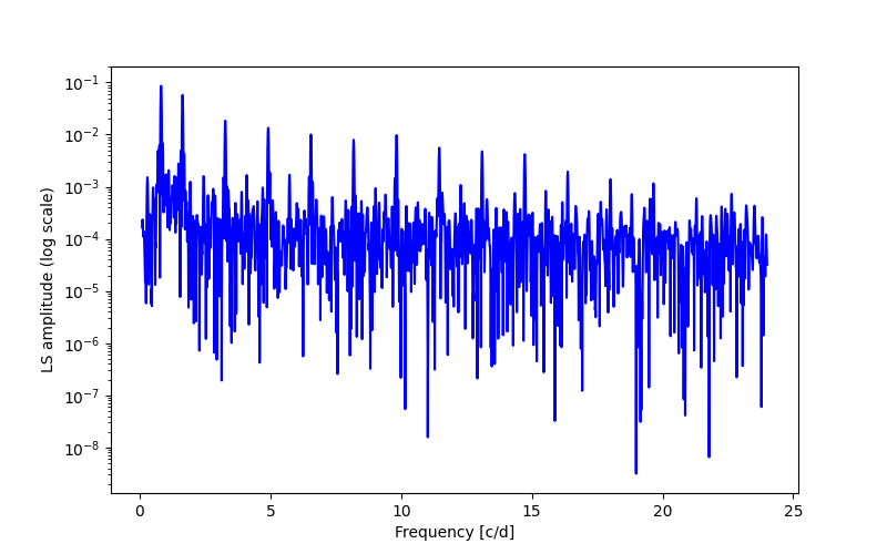 Spectral power density plot