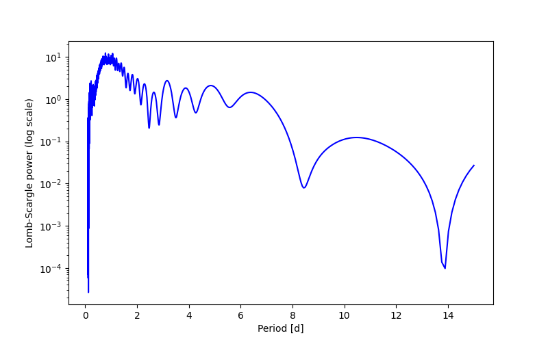 Spectral power density plot