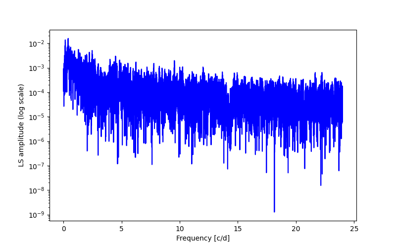 Spectral power density plot