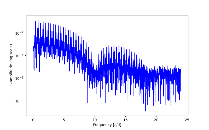 Spectral power density plot