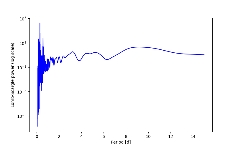 Spectral power density plot