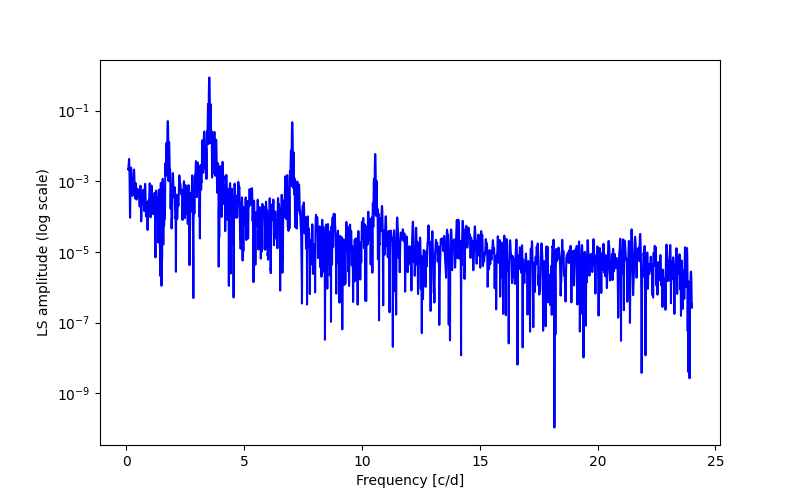 Spectral power density plot