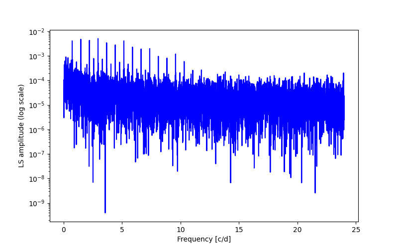 Spectral power density plot